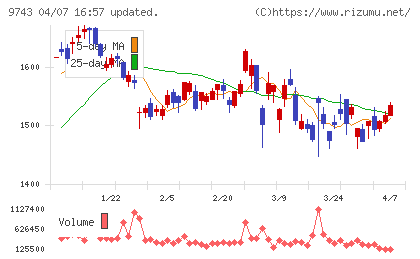 丹青社チャート