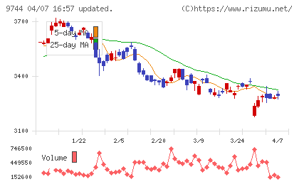 メイテックグループホールディングスチャート