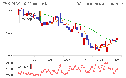 ＴＫＣチャート