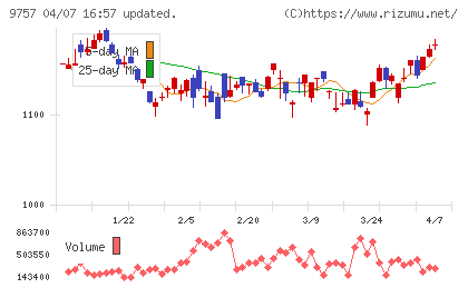 船井総研ホールディングスチャート