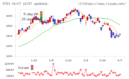 丸建リースチャート