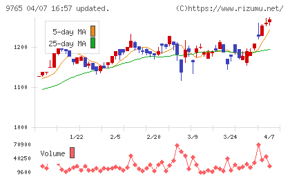 オオバチャート