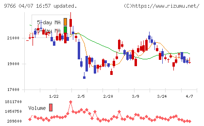 コナミグループチャート