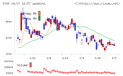 いであチャート