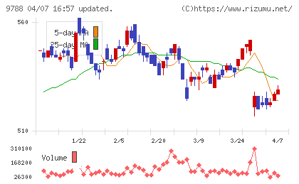 ナックチャート