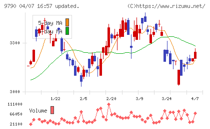 福井コンピュータホールディングスチャート