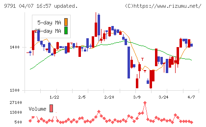 ビケンテクノチャート