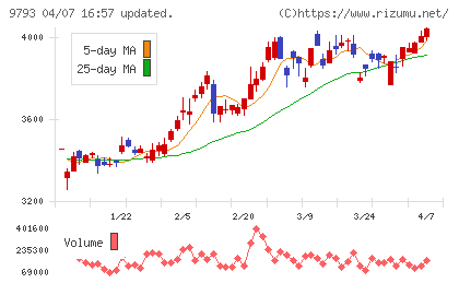 ダイセキチャート