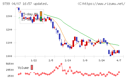旭情報サービスチャート