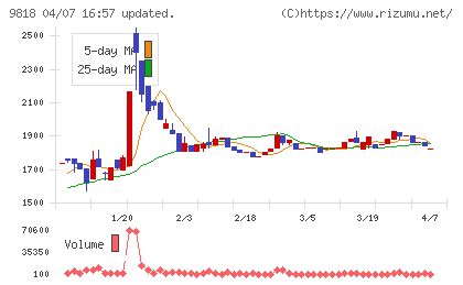 大丸エナウィンチャート