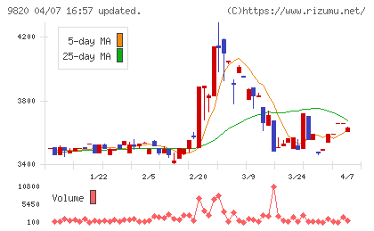 エムティジェネックスチャート
