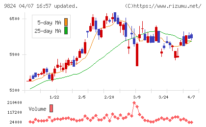泉州電業チャート