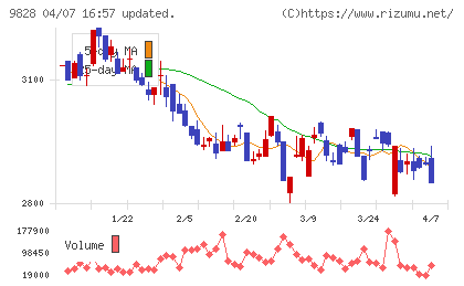 Ｇｅｎｋｉ　Ｇｌｏｂａｌ　Ｄｉｎｉｎｇ　Ｃｏｎｃｅｐｔｓチャート