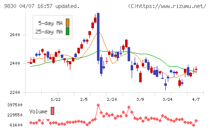 トラスコ中山チャート