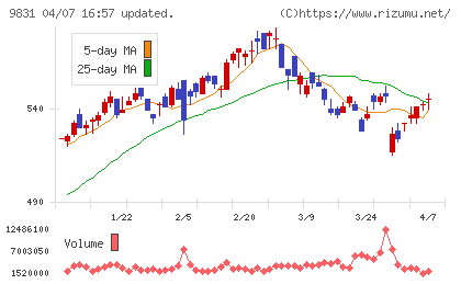 ヤマダホールディングスチャート