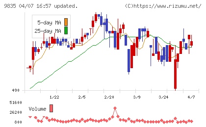 ジュンテンドーチャート