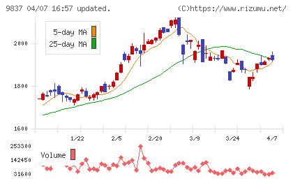 モリトチャート