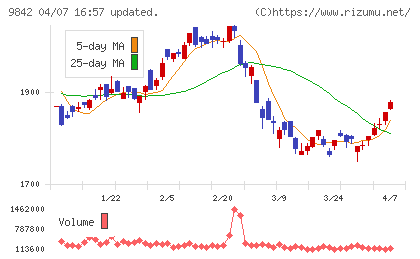 アークランズチャート