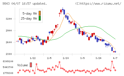 ニトリホールディングスチャート