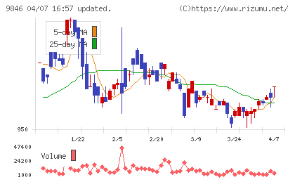 天満屋ストアチャート