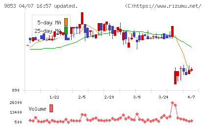 銀座ルノアールチャート