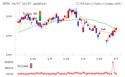 ケーユーホールディングスチャート