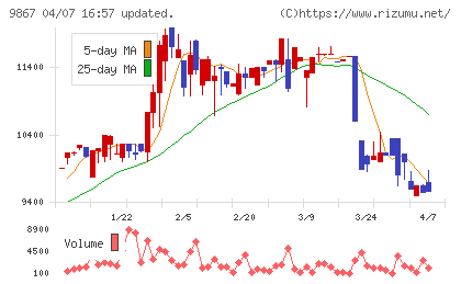 ソレキアチャート
