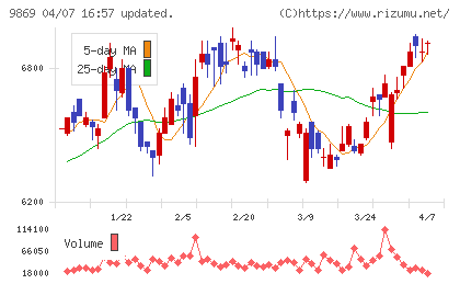 加藤産業チャート