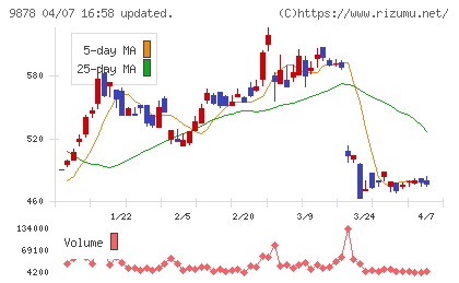 セキドチャート