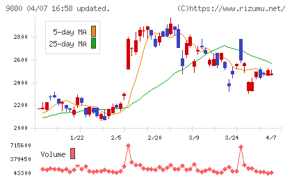 イノテックチャート
