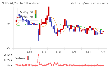 シャルレチャート