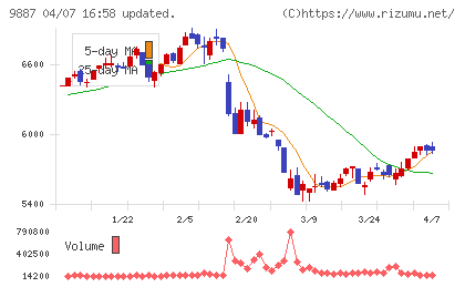 松屋フーズホールディングスチャート