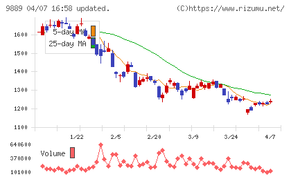 JBCCホールディングスチャート
