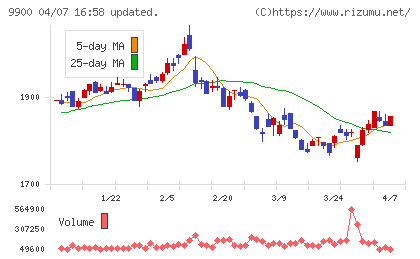 サガミホールディングスチャート