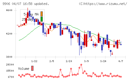 藤井産業チャート