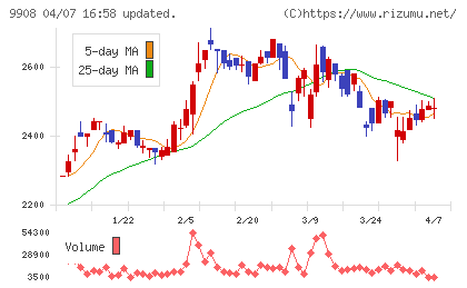 Ｄｅｎｋｅｉチャート