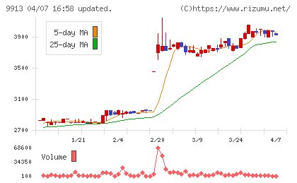 日邦産業チャート