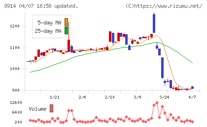 植松商会チャート