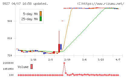 ワットマンチャート