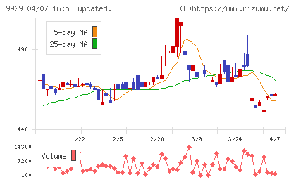 平和紙業チャート