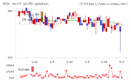 北沢産業チャート