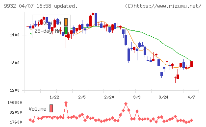 杉本商事チャート
