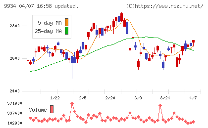 因幡電機産業チャート