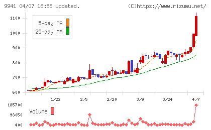 太洋物産チャート