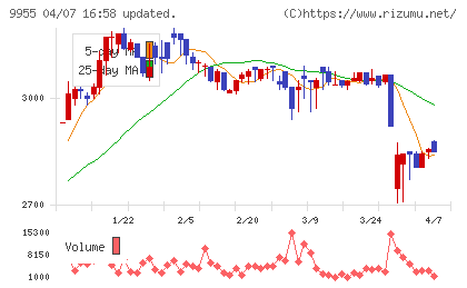 ヨンキュウチャート