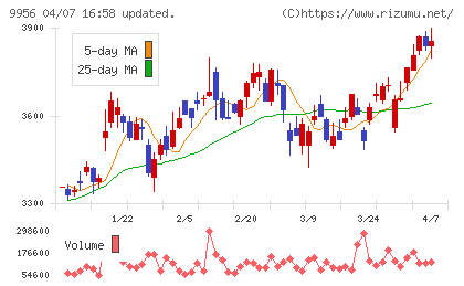 バローホールディングスチャート