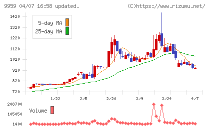 アシードホールディングスチャート