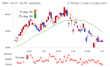 東テクチャート
