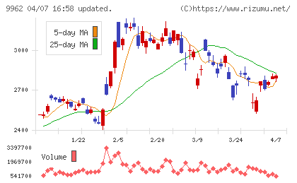 ミスミグループ本社チャート