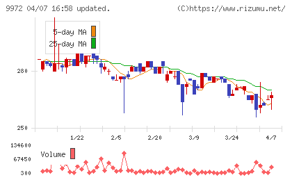 アルテックチャート